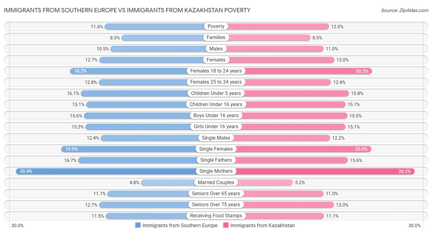 Immigrants from Southern Europe vs Immigrants from Kazakhstan Poverty