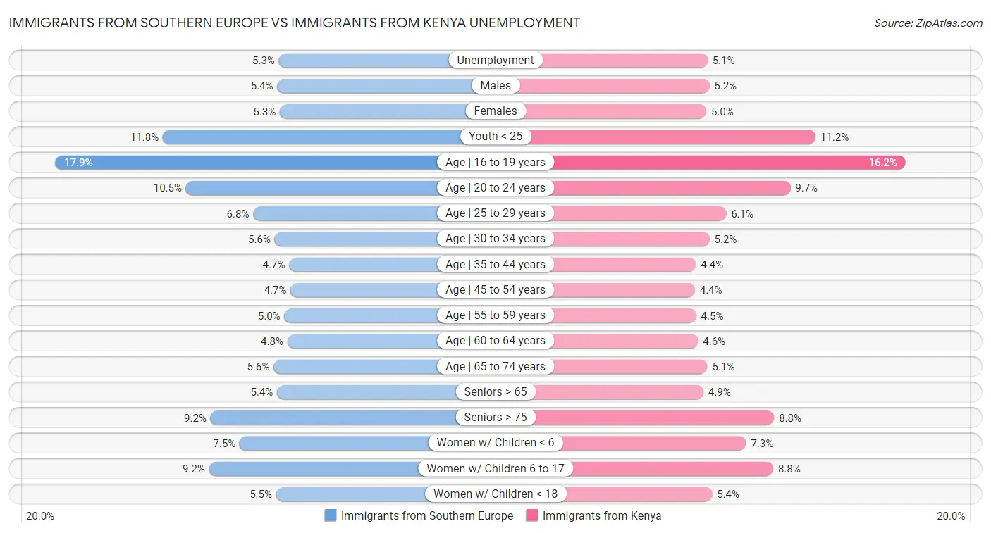 Immigrants from Southern Europe vs Immigrants from Kenya Unemployment