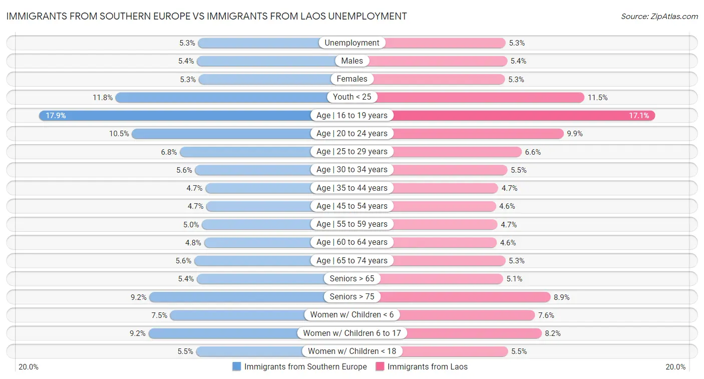 Immigrants from Southern Europe vs Immigrants from Laos Unemployment