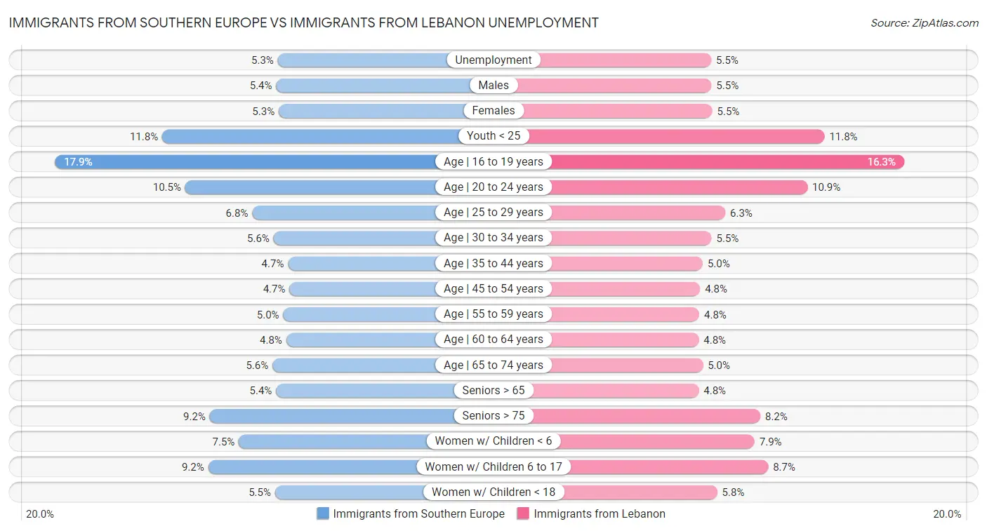Immigrants from Southern Europe vs Immigrants from Lebanon Unemployment