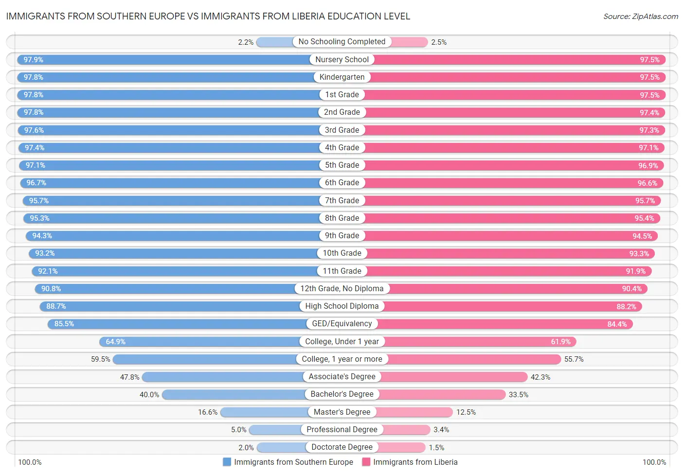 Immigrants from Southern Europe vs Immigrants from Liberia Education Level