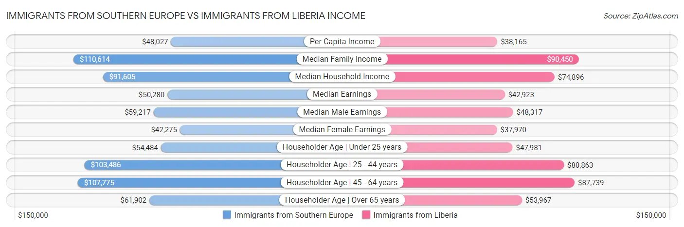 Immigrants from Southern Europe vs Immigrants from Liberia Income