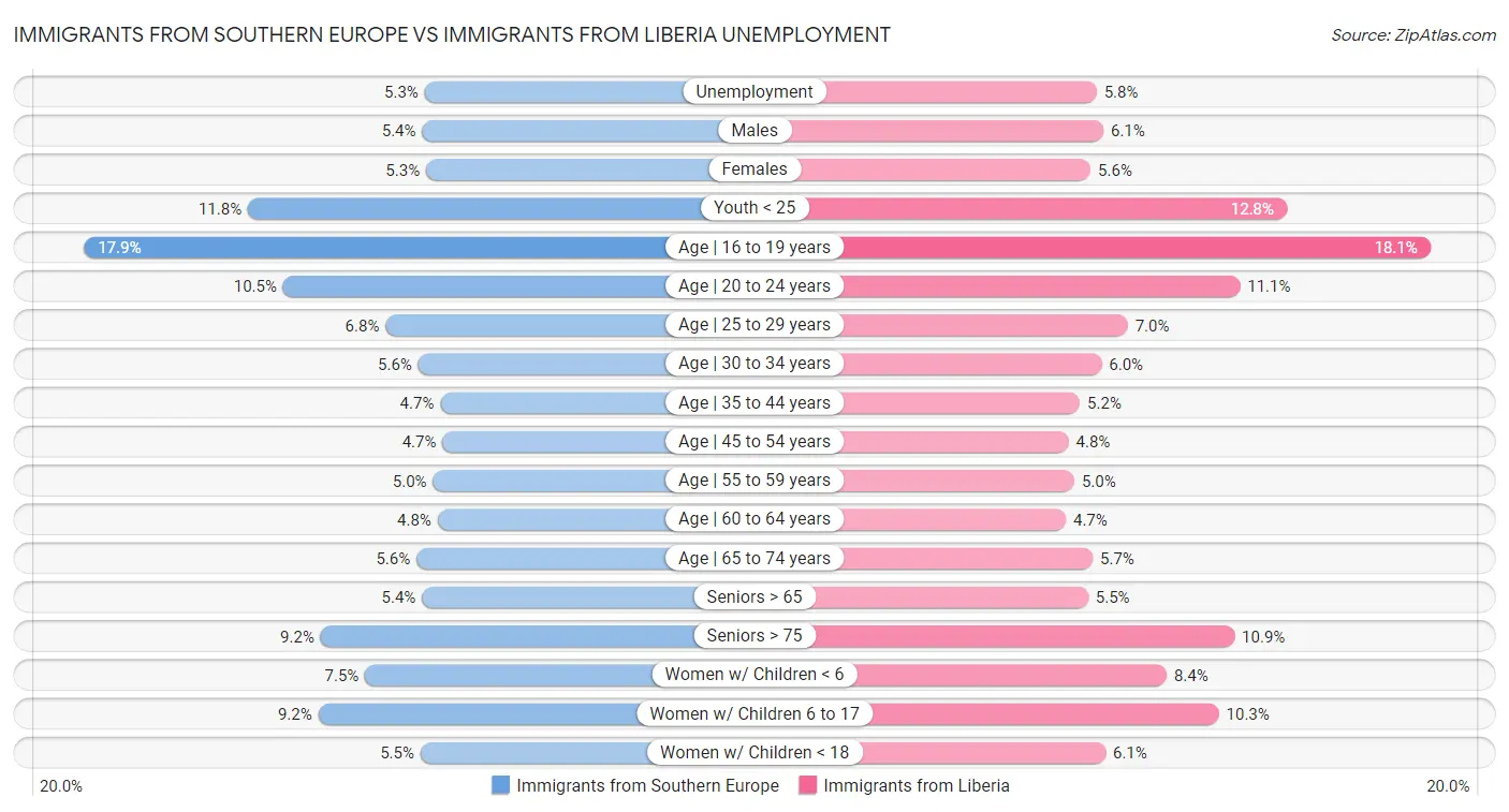Immigrants from Southern Europe vs Immigrants from Liberia Unemployment