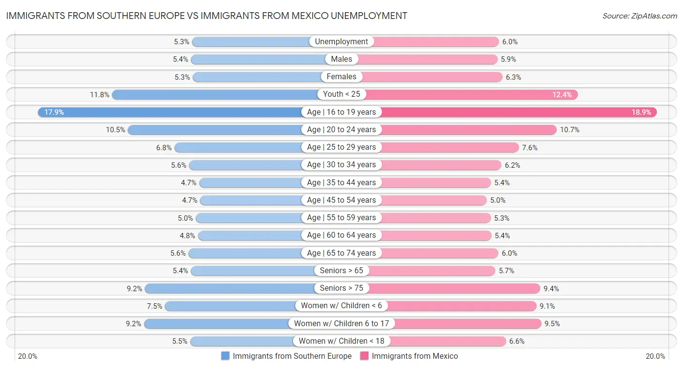 Immigrants from Southern Europe vs Immigrants from Mexico Unemployment
