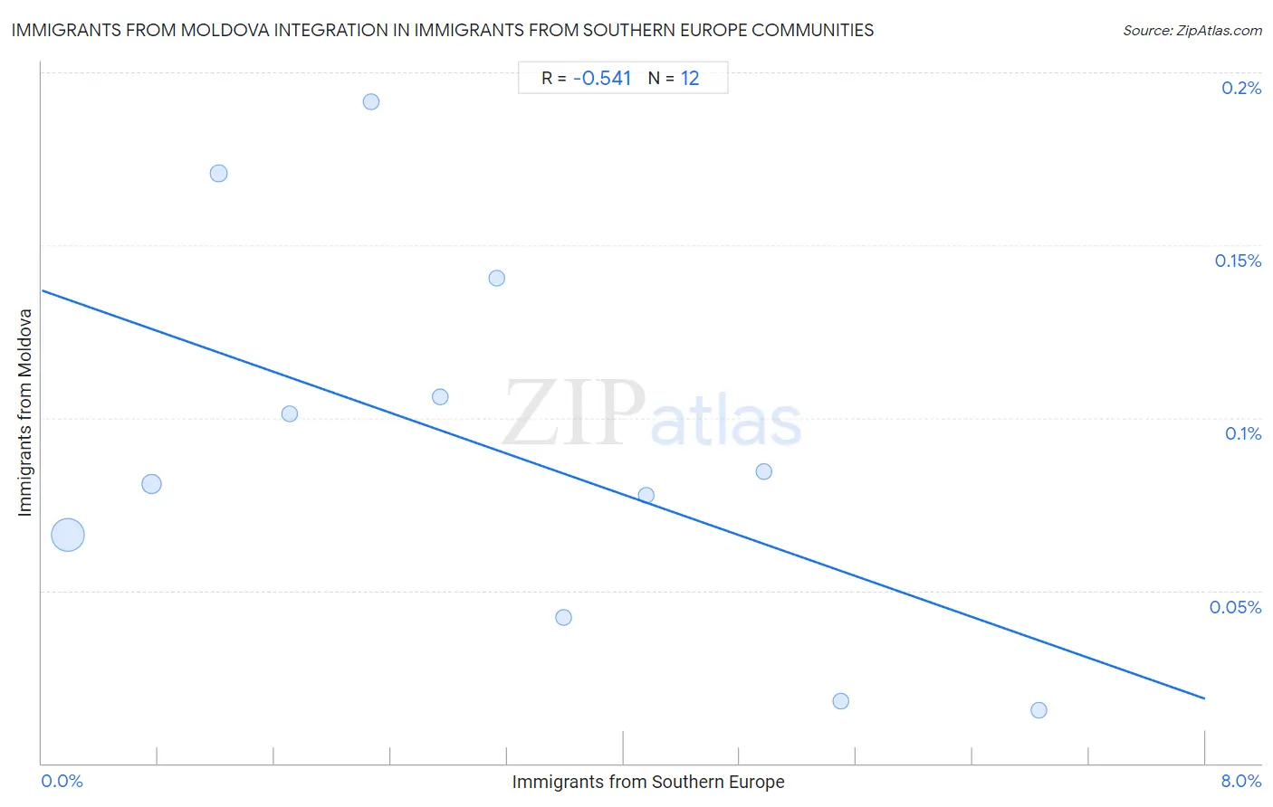 Immigrants from Southern Europe Integration in Immigrants from Moldova Communities
