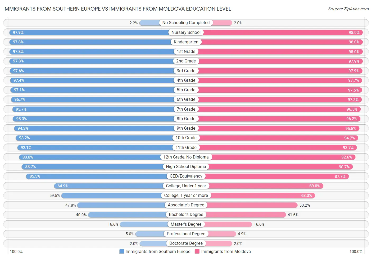 Immigrants from Southern Europe vs Immigrants from Moldova Education Level