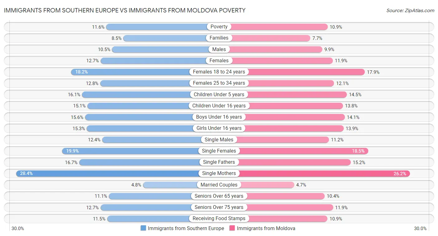 Immigrants from Southern Europe vs Immigrants from Moldova Poverty