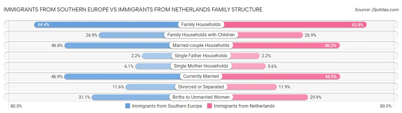 Immigrants from Southern Europe vs Immigrants from Netherlands Family Structure