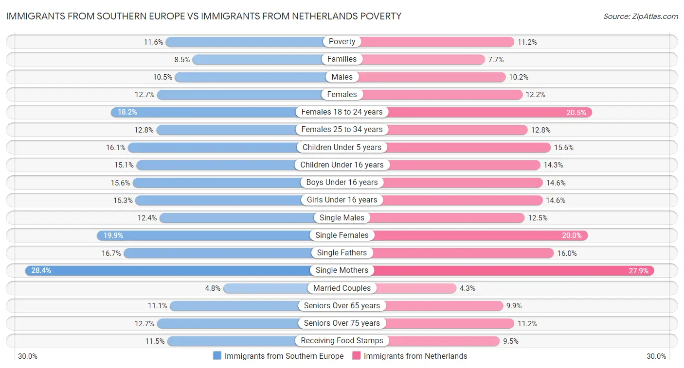 Immigrants from Southern Europe vs Immigrants from Netherlands Poverty