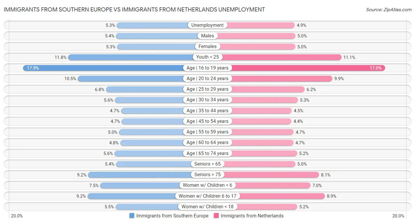 Immigrants from Southern Europe vs Immigrants from Netherlands Unemployment