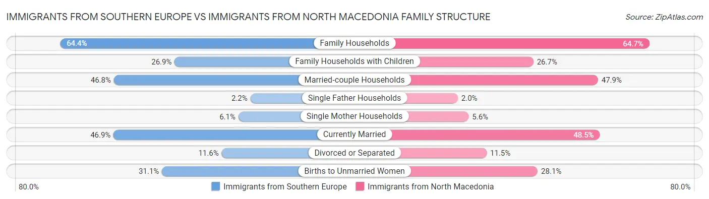 Immigrants from Southern Europe vs Immigrants from North Macedonia Family Structure