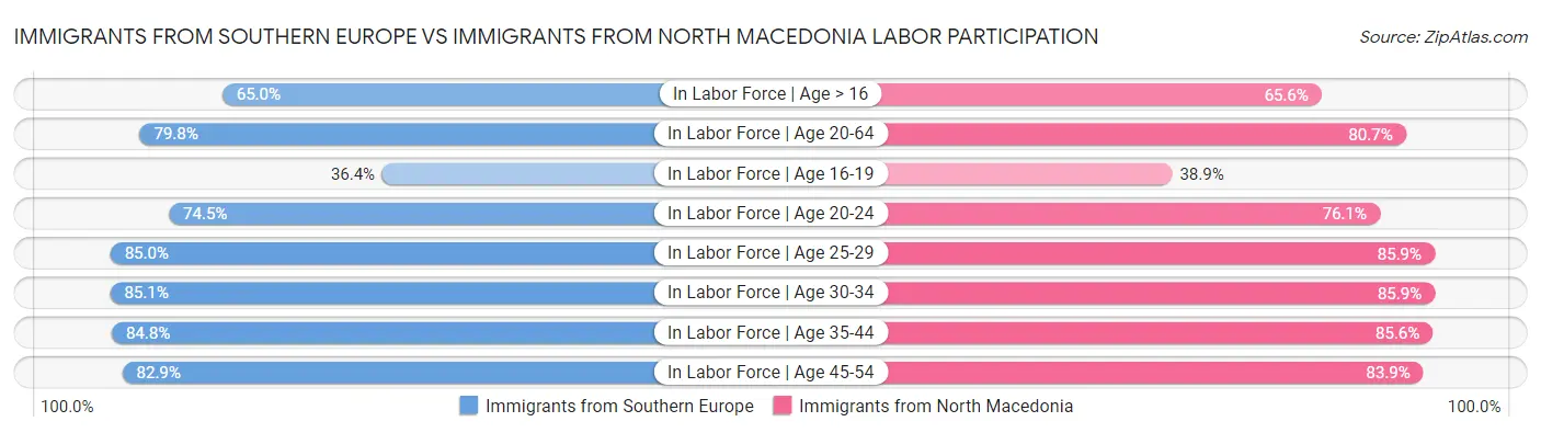 Immigrants from Southern Europe vs Immigrants from North Macedonia Labor Participation