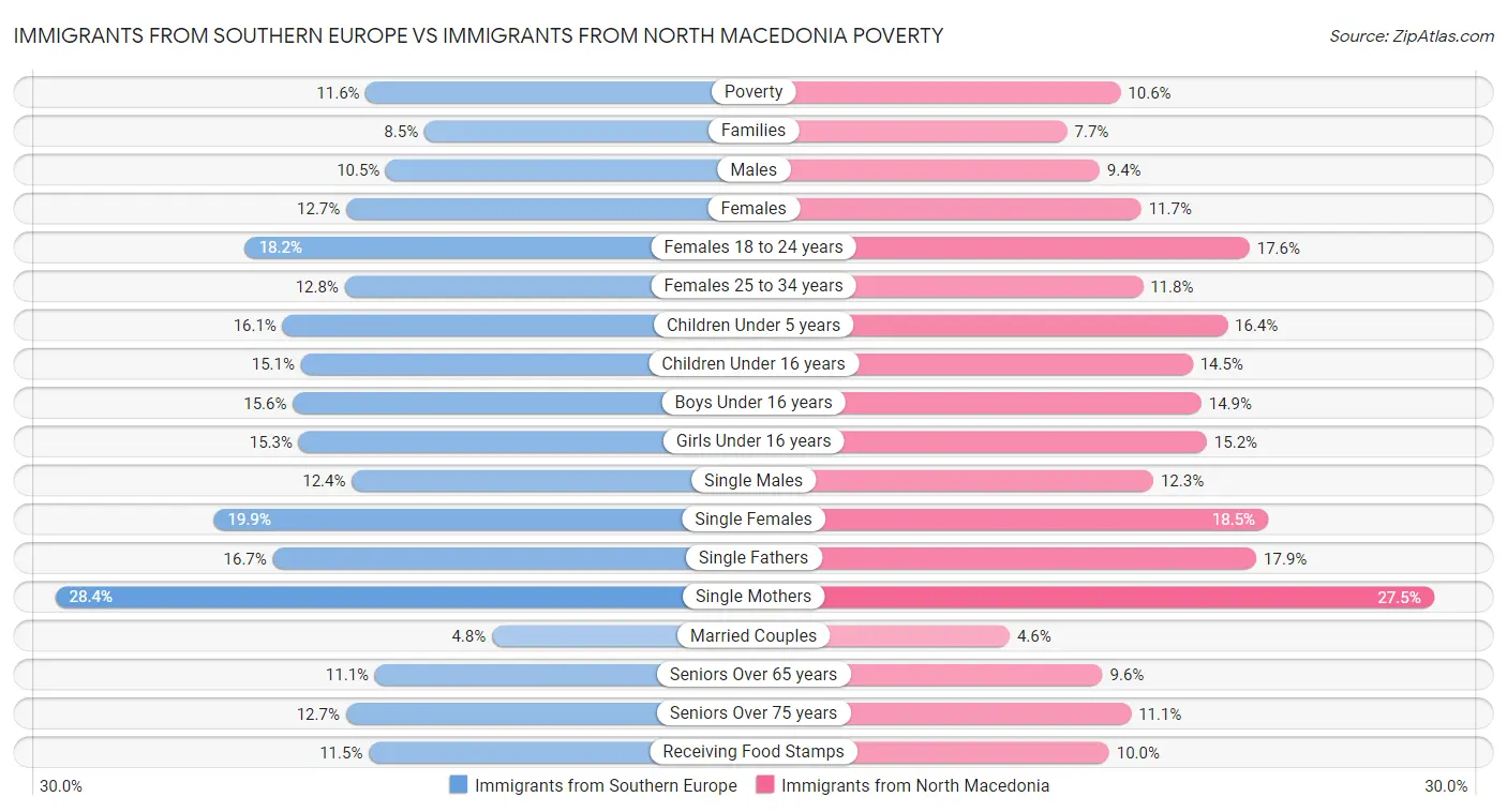 Immigrants from Southern Europe vs Immigrants from North Macedonia Poverty