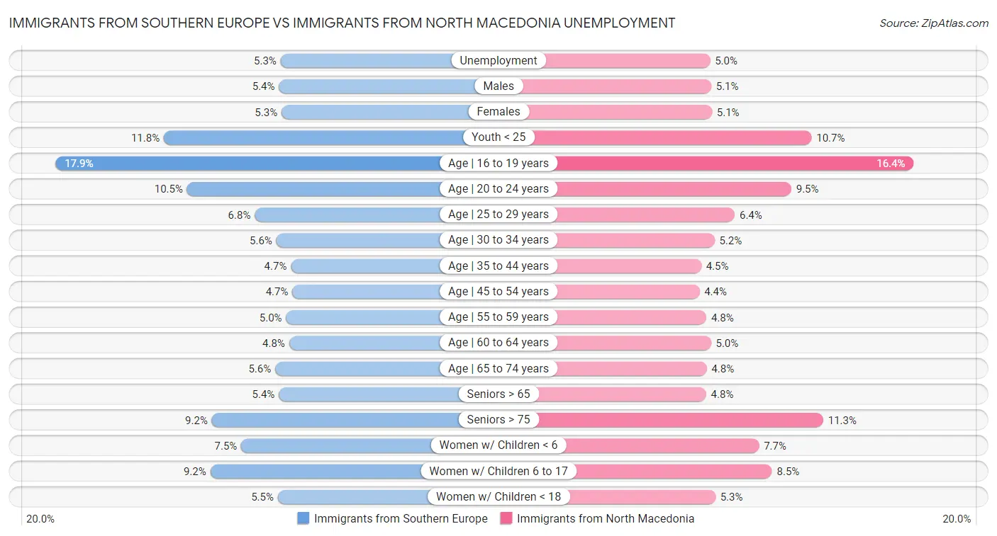 Immigrants from Southern Europe vs Immigrants from North Macedonia Unemployment