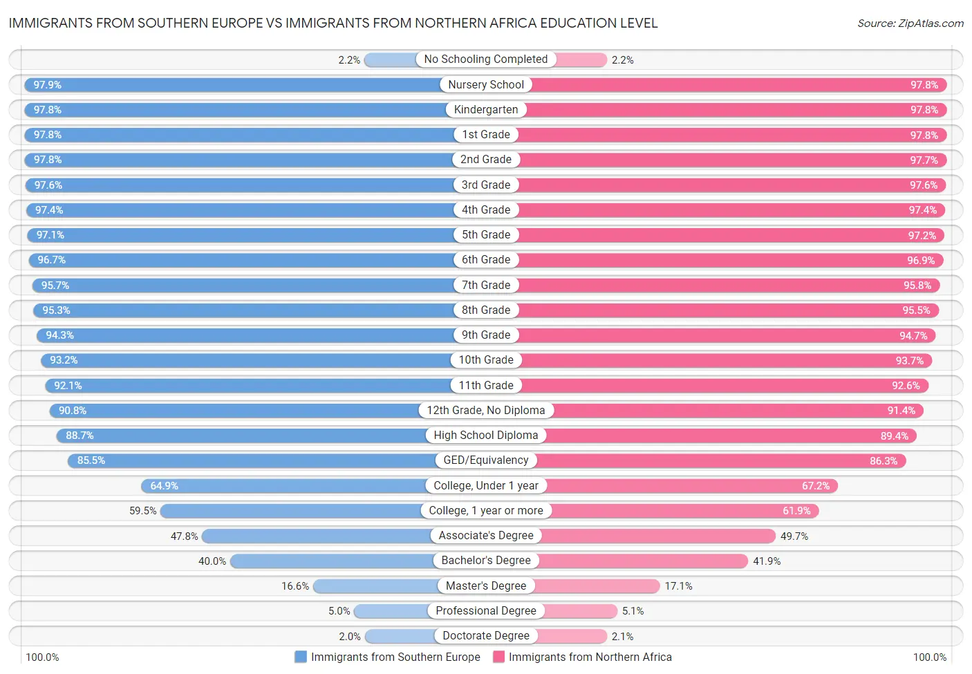 Immigrants from Southern Europe vs Immigrants from Northern Africa Education Level