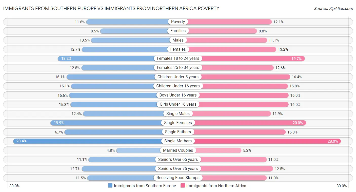 Immigrants from Southern Europe vs Immigrants from Northern Africa Poverty