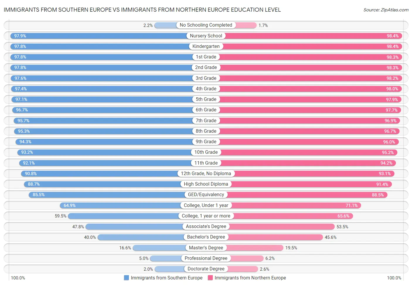 Immigrants from Southern Europe vs Immigrants from Northern Europe Education Level