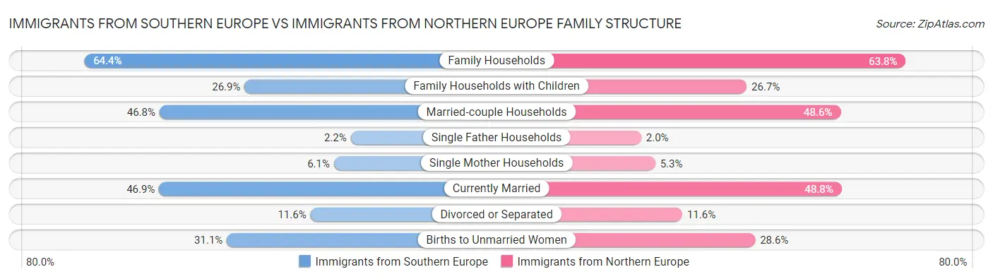 Immigrants from Southern Europe vs Immigrants from Northern Europe Family Structure