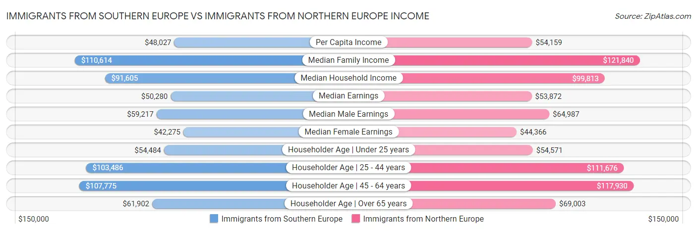 Immigrants from Southern Europe vs Immigrants from Northern Europe Income