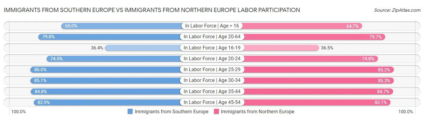 Immigrants from Southern Europe vs Immigrants from Northern Europe Labor Participation