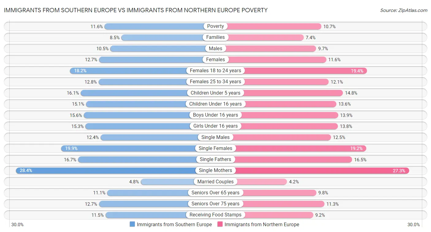 Immigrants from Southern Europe vs Immigrants from Northern Europe Poverty