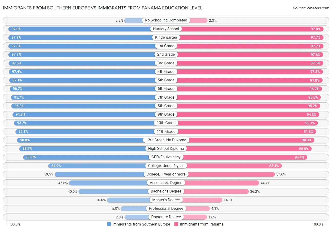 Immigrants from Southern Europe vs Immigrants from Panama Education Level