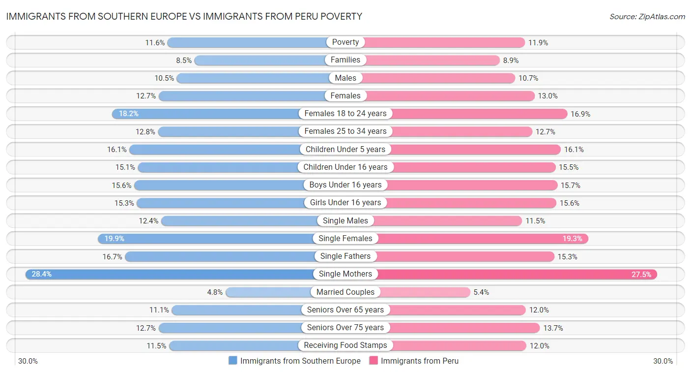 Immigrants from Southern Europe vs Immigrants from Peru Poverty
