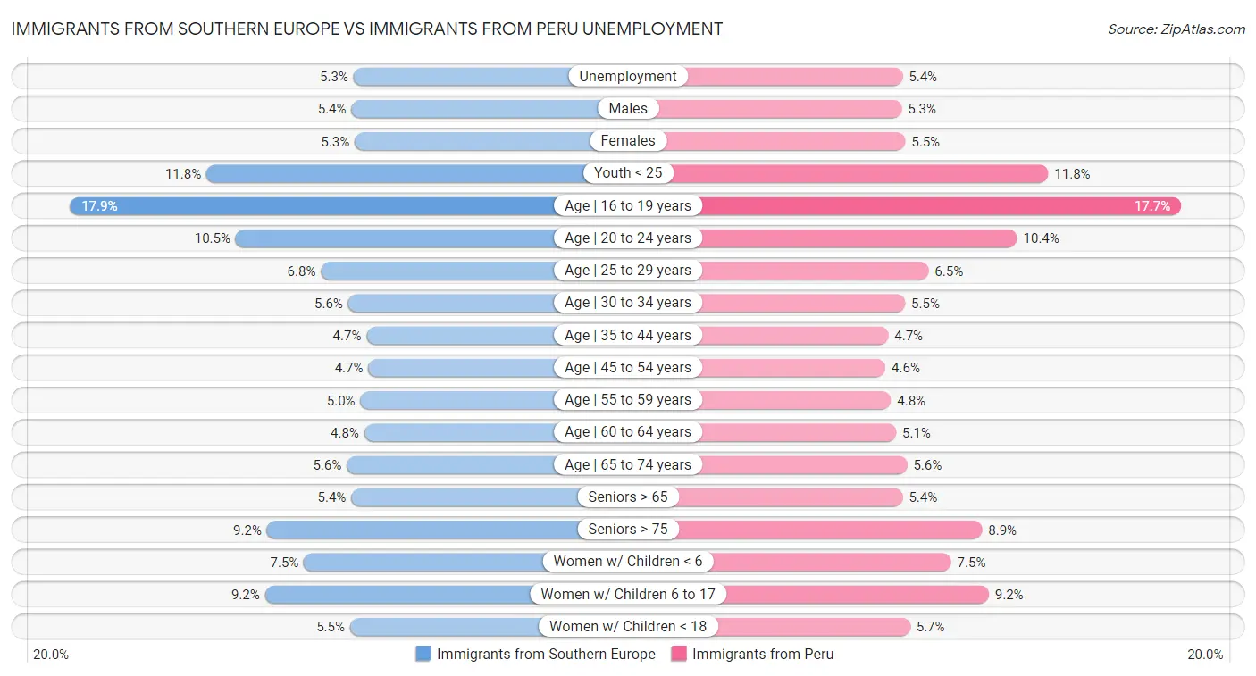 Immigrants from Southern Europe vs Immigrants from Peru Unemployment
