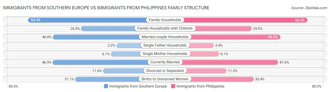 Immigrants from Southern Europe vs Immigrants from Philippines Family Structure