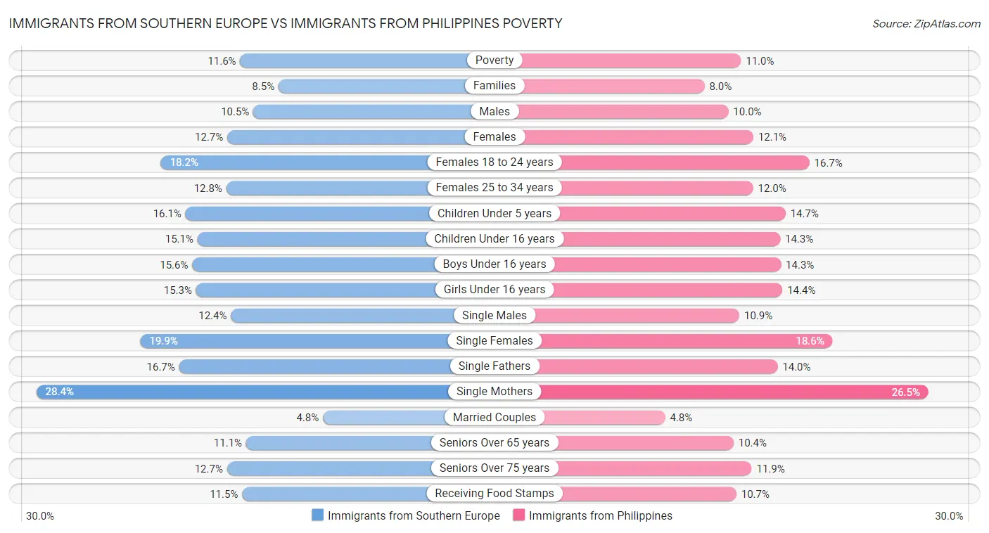 Immigrants from Southern Europe vs Immigrants from Philippines Poverty