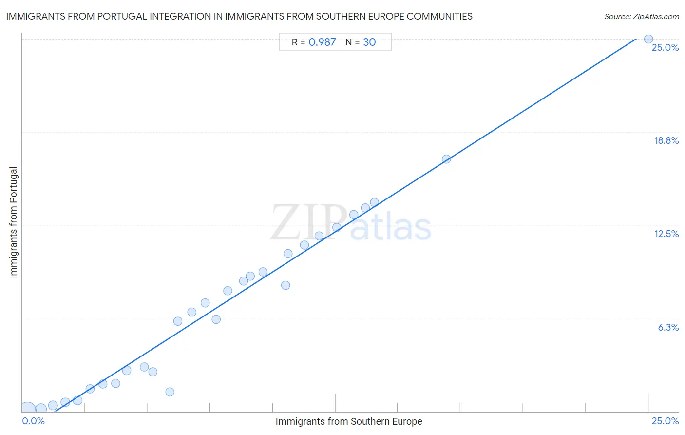 Immigrants from Southern Europe Integration in Immigrants from Portugal Communities