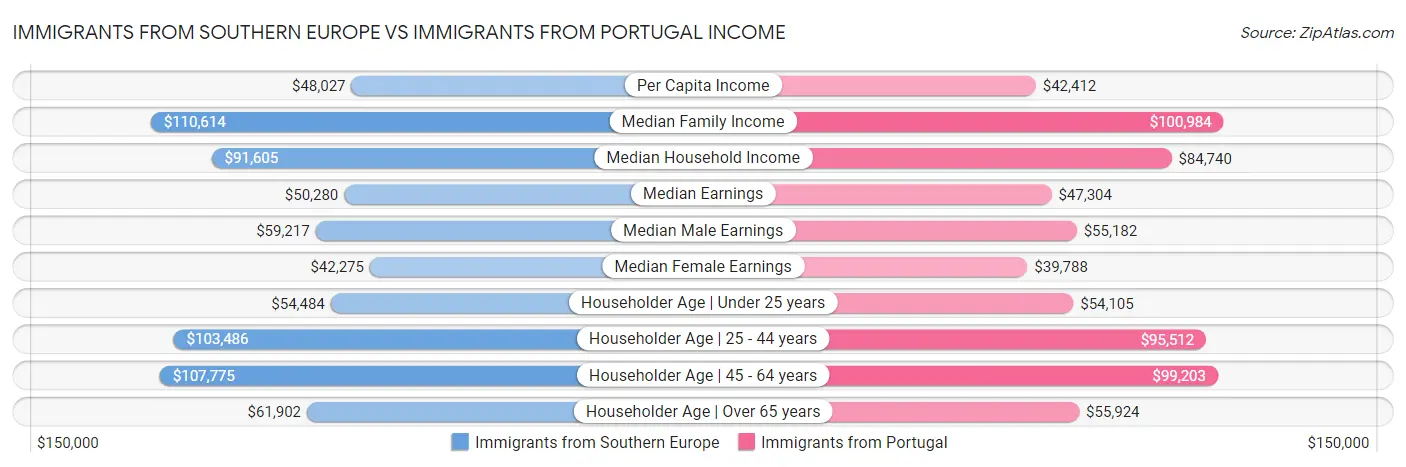 Immigrants from Southern Europe vs Immigrants from Portugal Income