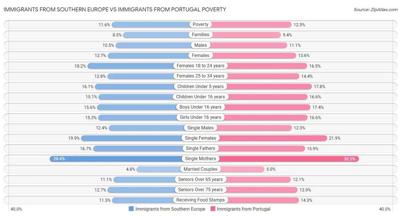 Immigrants from Southern Europe vs Immigrants from Portugal Poverty