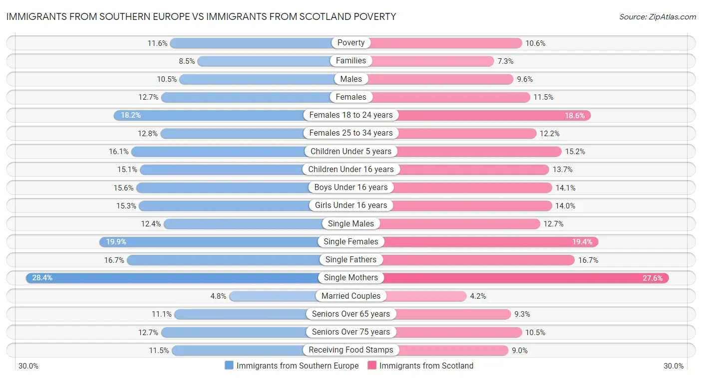 Immigrants from Southern Europe vs Immigrants from Scotland Poverty