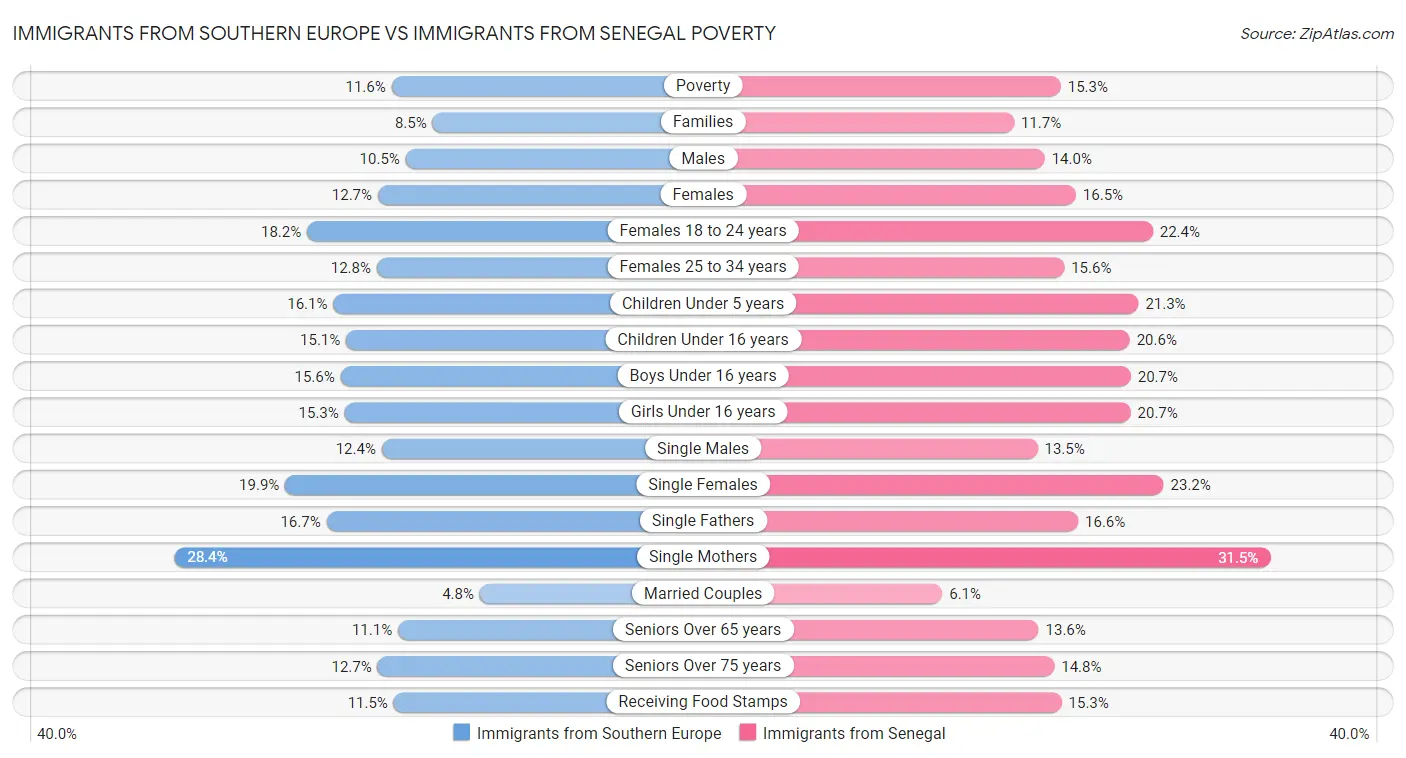 Immigrants from Southern Europe vs Immigrants from Senegal Poverty