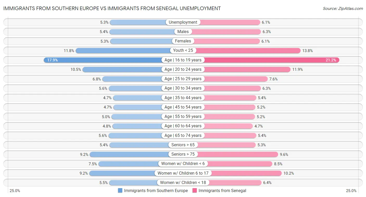 Immigrants from Southern Europe vs Immigrants from Senegal Unemployment