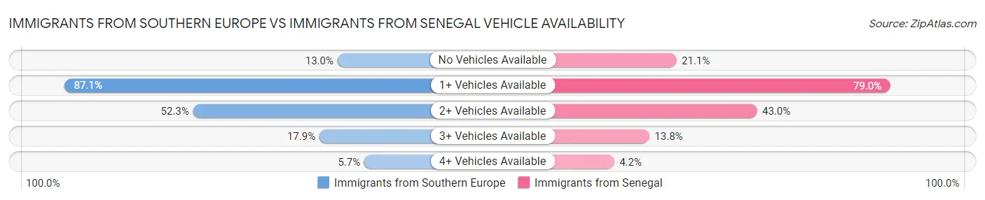 Immigrants from Southern Europe vs Immigrants from Senegal Vehicle Availability