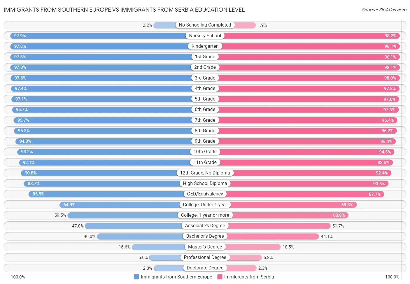 Immigrants from Southern Europe vs Immigrants from Serbia Education Level