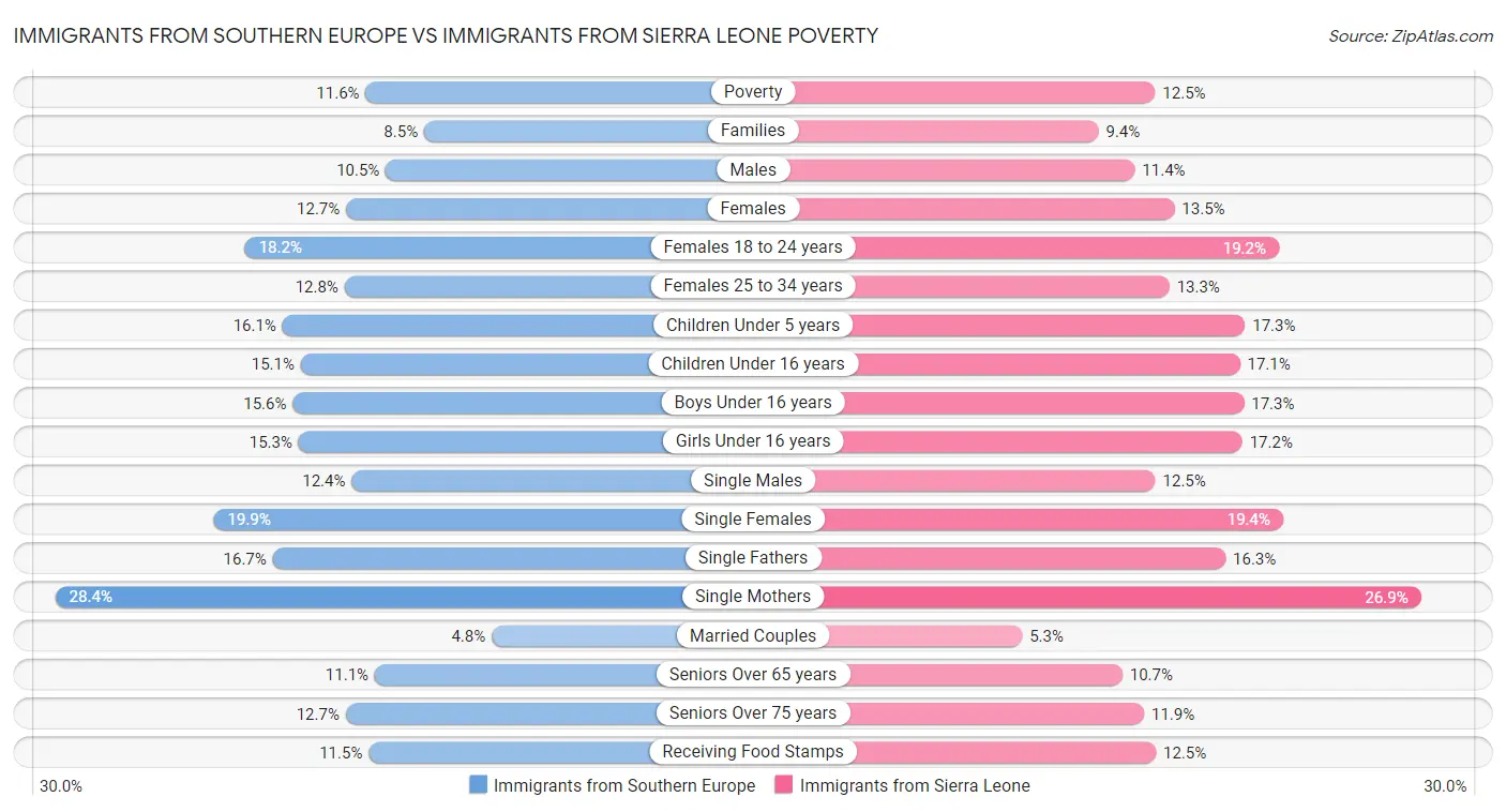 Immigrants from Southern Europe vs Immigrants from Sierra Leone Poverty