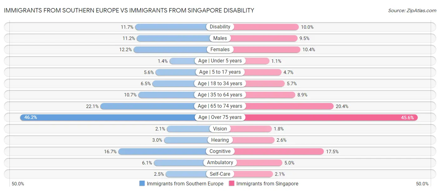 Immigrants from Southern Europe vs Immigrants from Singapore Disability
