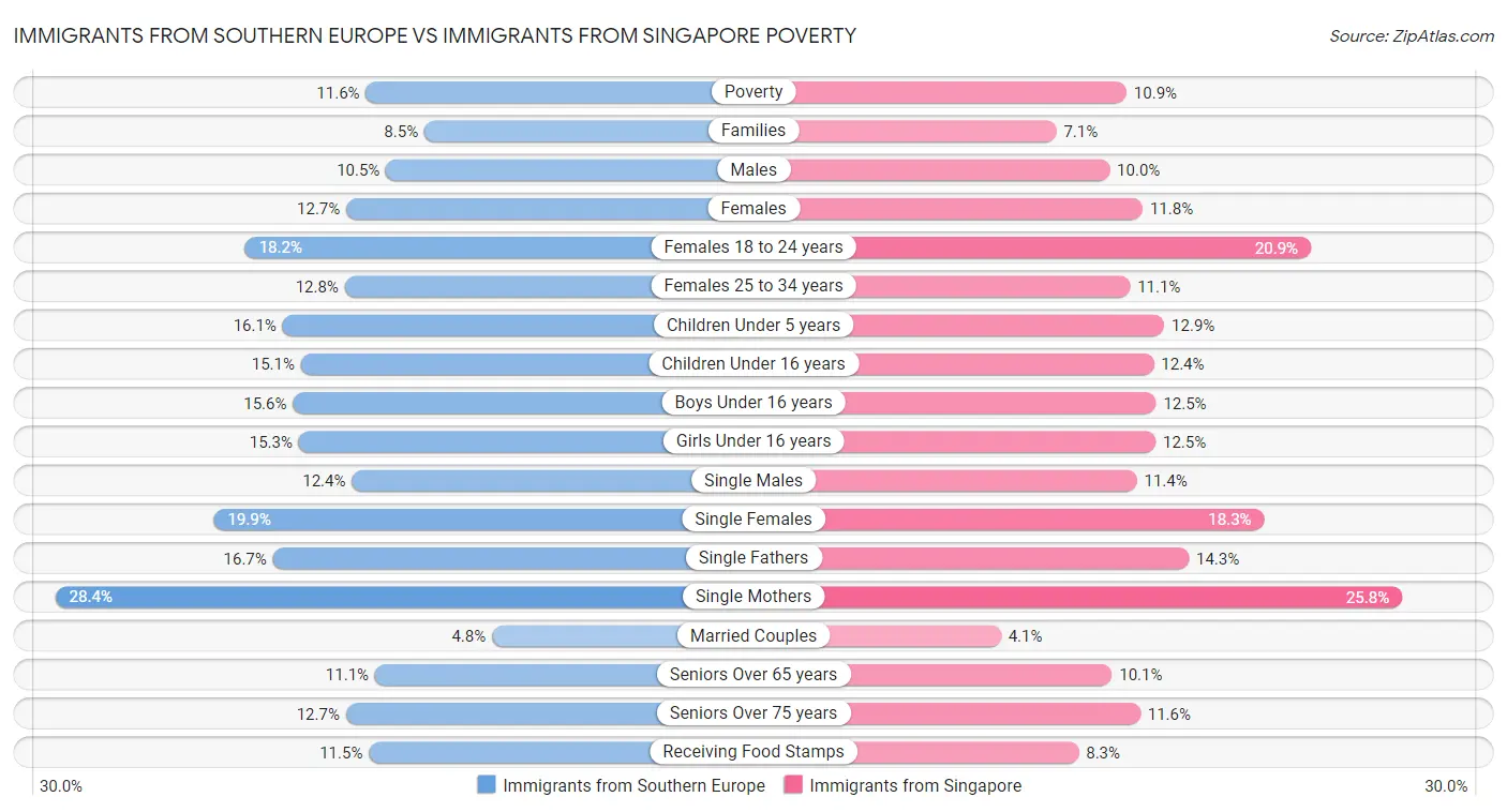 Immigrants from Southern Europe vs Immigrants from Singapore Poverty