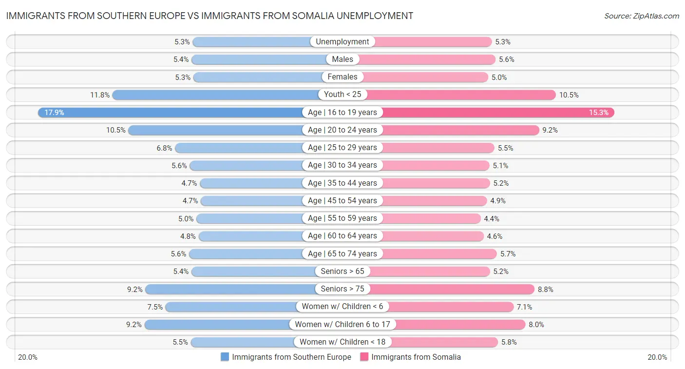 Immigrants from Southern Europe vs Immigrants from Somalia Unemployment