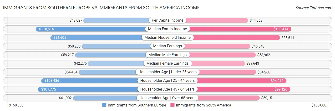 Immigrants from Southern Europe vs Immigrants from South America Income