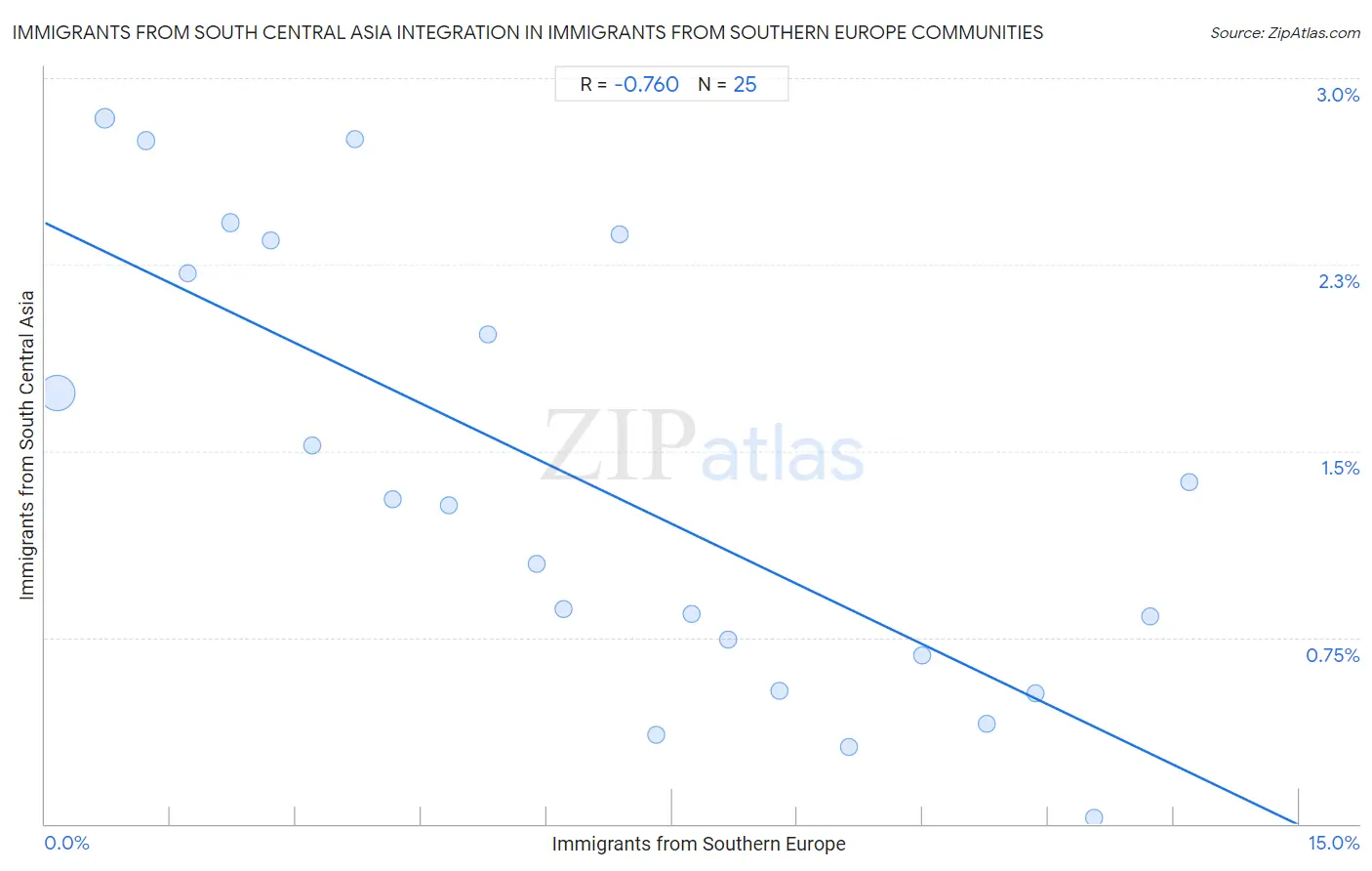 Immigrants from Southern Europe Integration in Immigrants from South Central Asia Communities
