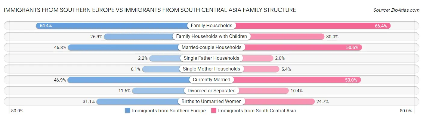 Immigrants from Southern Europe vs Immigrants from South Central Asia Family Structure