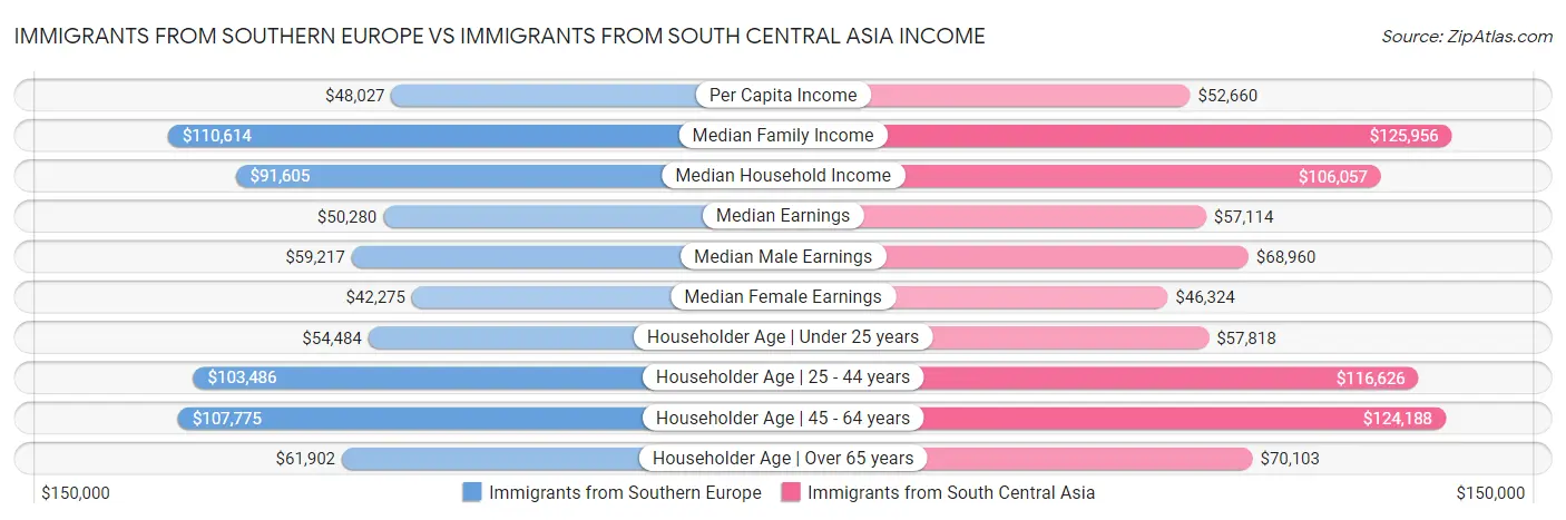 Immigrants from Southern Europe vs Immigrants from South Central Asia Income
