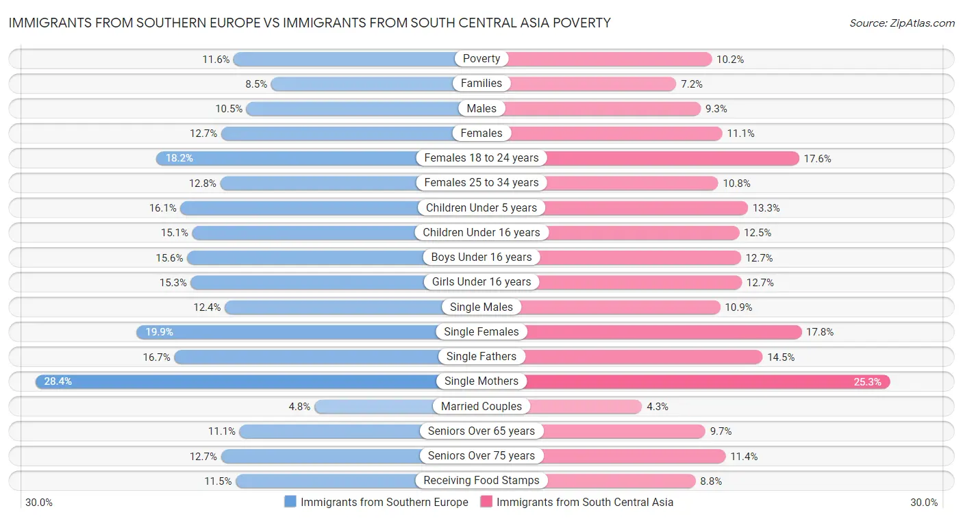 Immigrants from Southern Europe vs Immigrants from South Central Asia Poverty