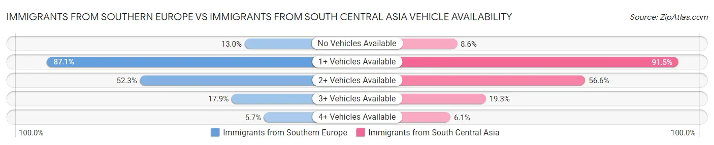 Immigrants from Southern Europe vs Immigrants from South Central Asia Vehicle Availability