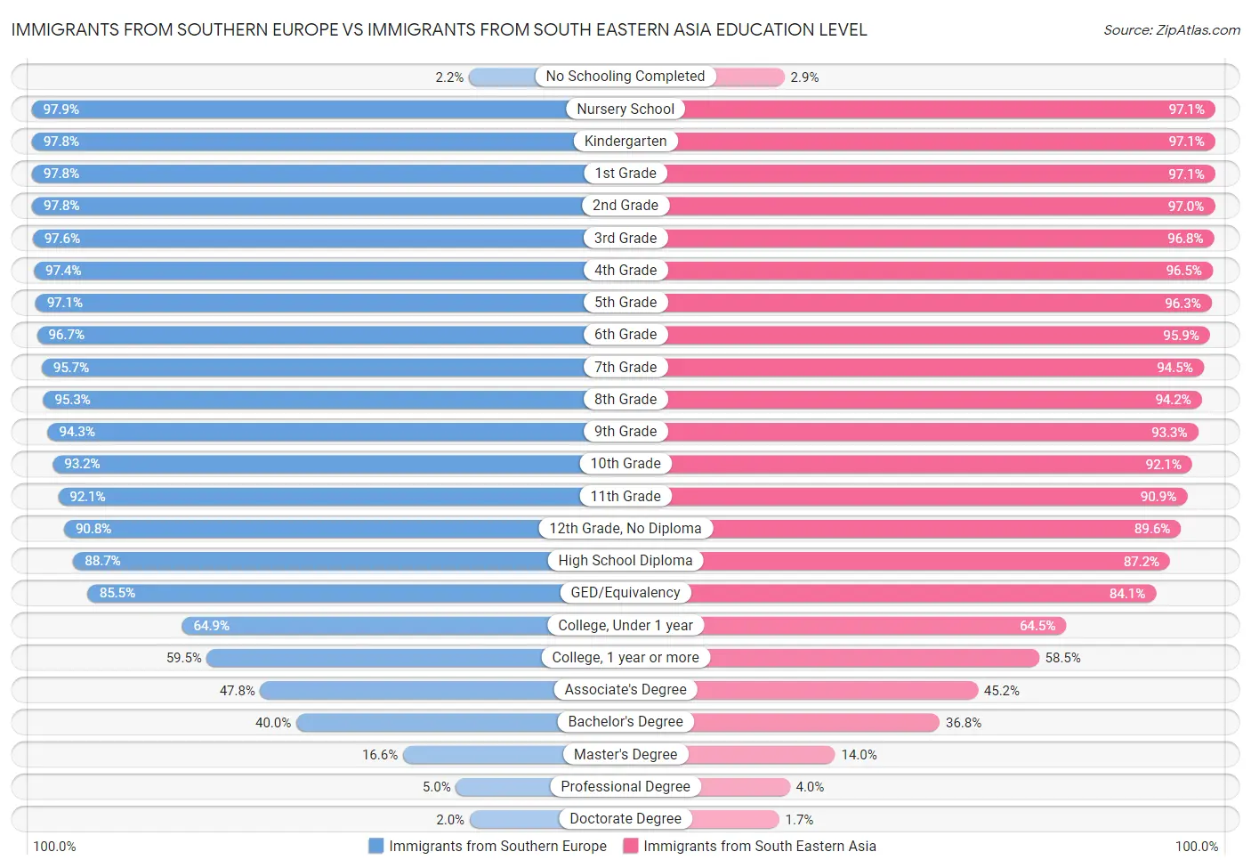 Immigrants from Southern Europe vs Immigrants from South Eastern Asia Education Level