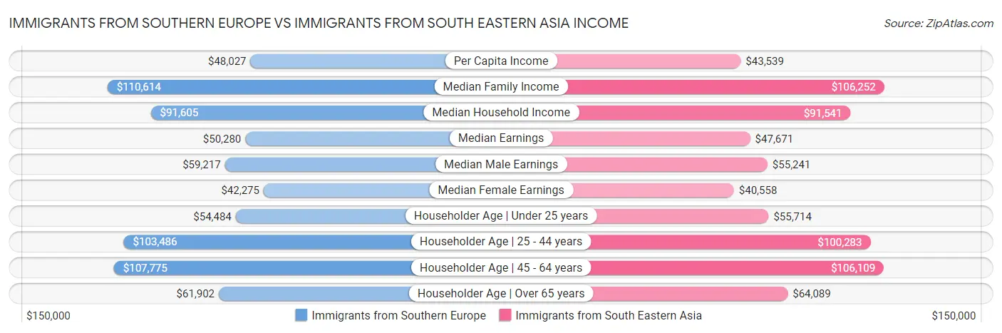 Immigrants from Southern Europe vs Immigrants from South Eastern Asia Income